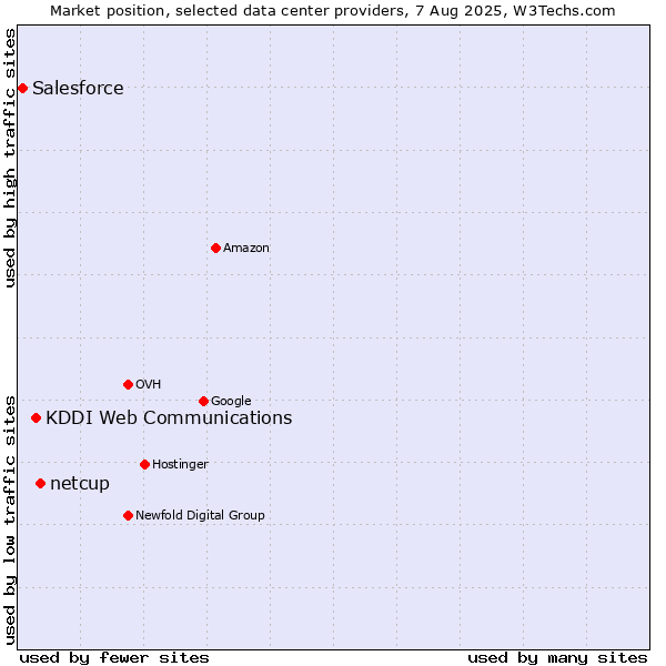 Market position of netcup vs. KDDI Web Communications vs. Salesforce
