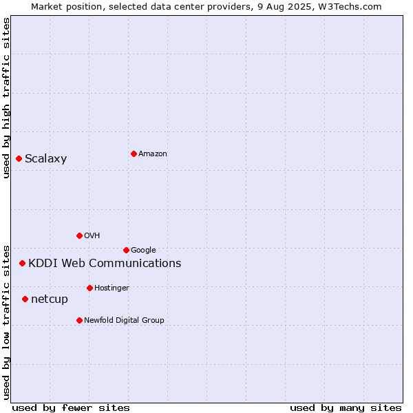 Market position of netcup vs. KDDI Web Communications vs. Scalaxy