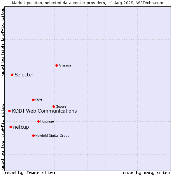 Market position of Selectel vs. netcup vs. KDDI Web Communications