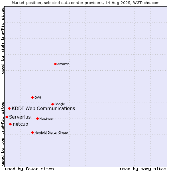 Market position of netcup vs. KDDI Web Communications vs. Serverius