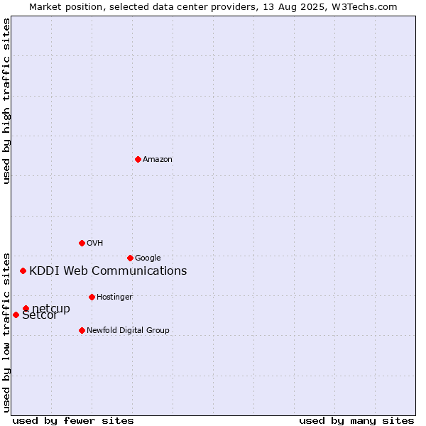 Market position of netcup vs. KDDI Web Communications vs. Setcor