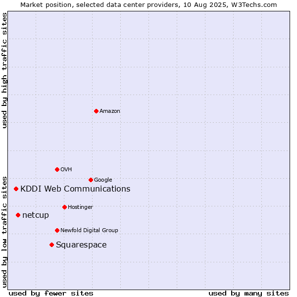 Market position of Squarespace vs. netcup vs. KDDI Web Communications