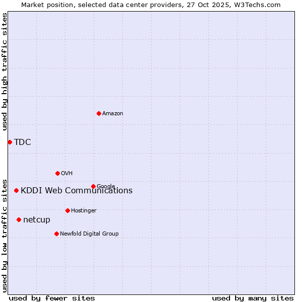 Market position of netcup vs. KDDI Web Communications vs. TDC