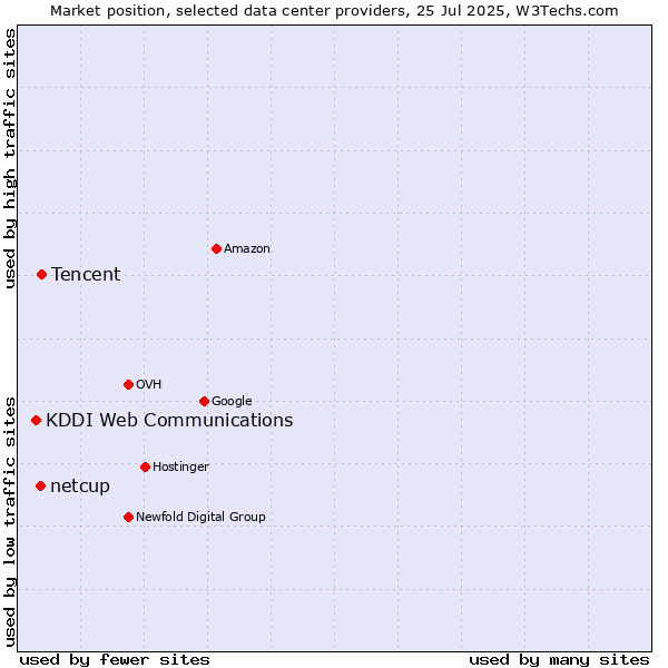 Market position of Tencent vs. netcup vs. KDDI Web Communications