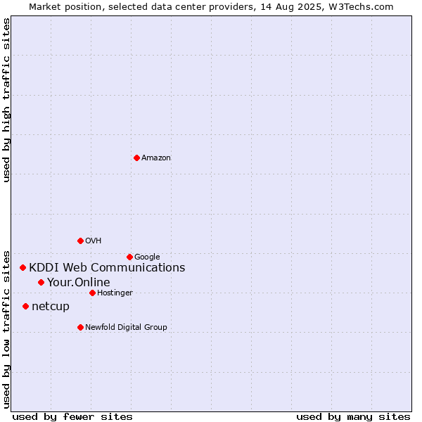 Market position of Your.Online vs. netcup vs. KDDI Web Communications