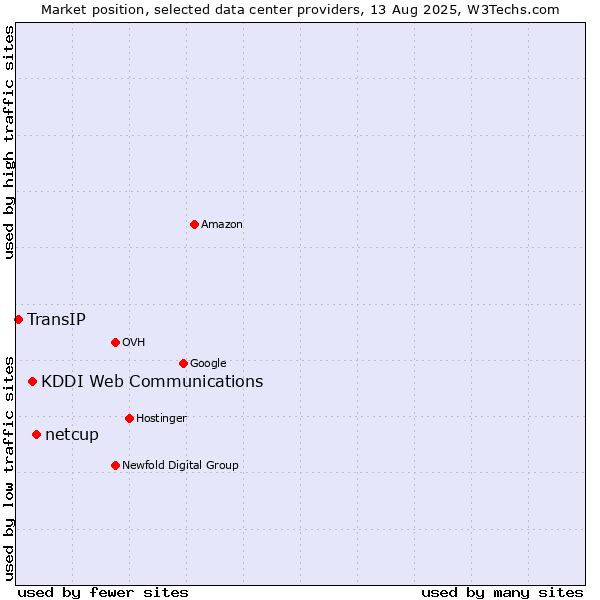Market position of netcup vs. KDDI Web Communications vs. TransIP
