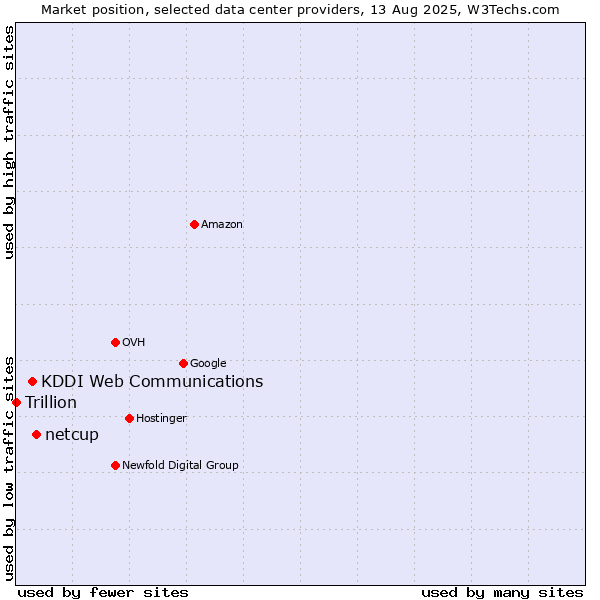 Market position of netcup vs. KDDI Web Communications vs. Trillion
