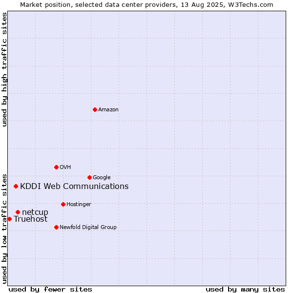 Market position of netcup vs. KDDI Web Communications vs. Truehost