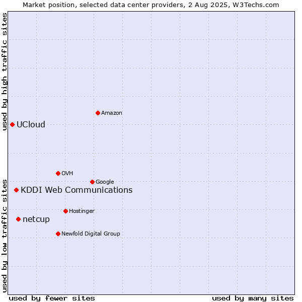 Market position of netcup vs. KDDI Web Communications vs. UCloud
