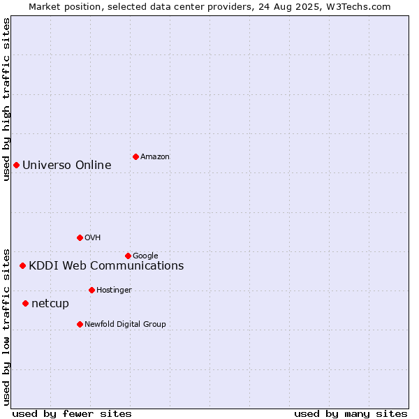 Market position of netcup vs. KDDI Web Communications vs. Universo Online