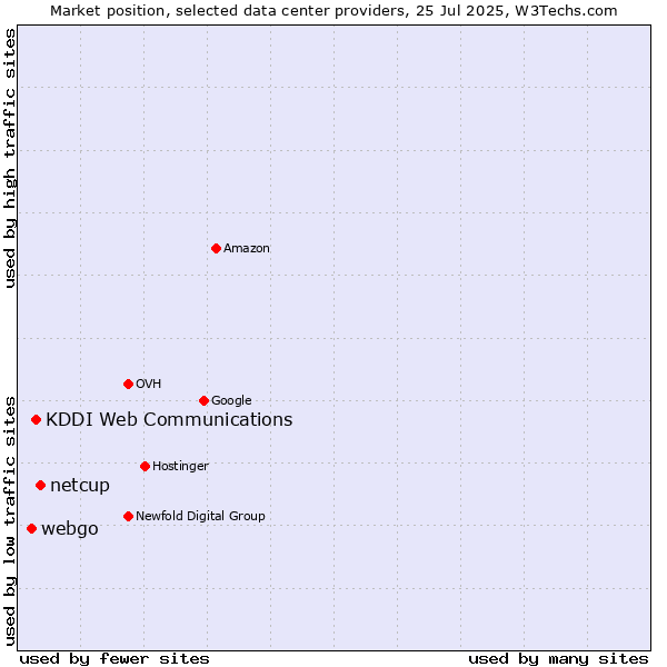 Market position of netcup vs. KDDI Web Communications vs. webgo