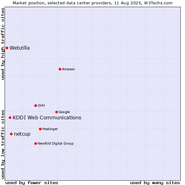 Market position of netcup vs. KDDI Web Communications vs. Webzilla