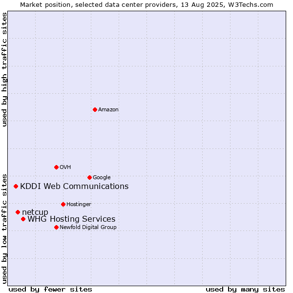 Market position of WHG Hosting Services vs. netcup vs. KDDI Web Communications