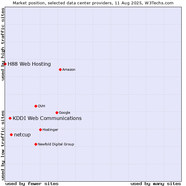 Market position of netcup vs. KDDI Web Communications vs. H88 Web Hosting