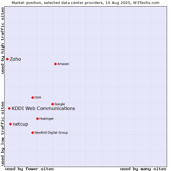 Market position of netcup vs. KDDI Web Communications vs. Zoho