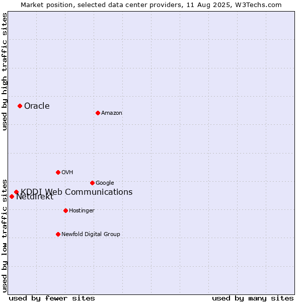 Market position of Oracle vs. KDDI Web Communications vs. Netdirekt