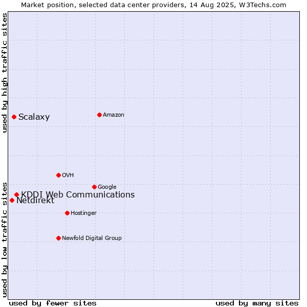 Market position of KDDI Web Communications vs. Scalaxy vs. Netdirekt
