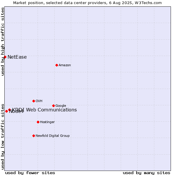 Market position of KDDI Web Communications vs. Node4 vs. NetEase
