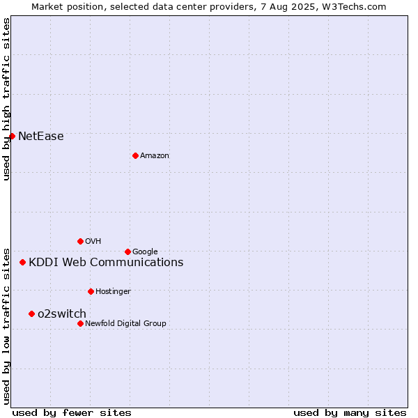 Market position of o2switch vs. KDDI Web Communications vs. NetEase