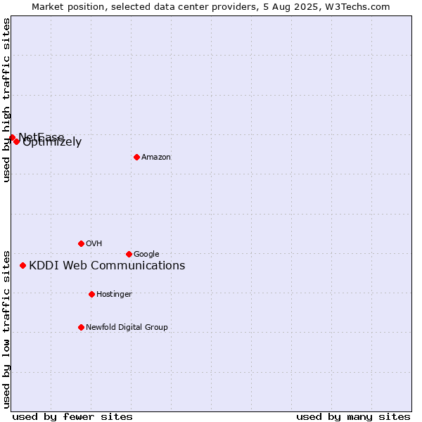 Market position of KDDI Web Communications vs. Optimizely vs. NetEase