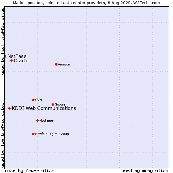 Market position of Oracle vs. KDDI Web Communications vs. NetEase