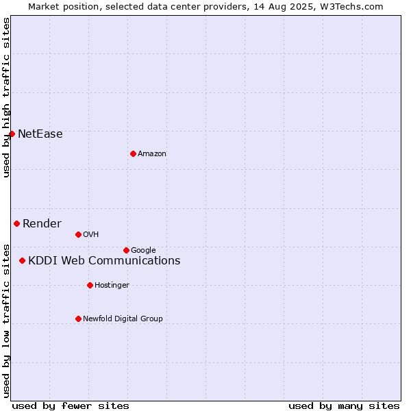 Market position of KDDI Web Communications vs. Render vs. NetEase