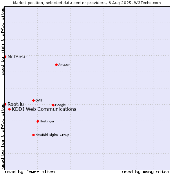 Market position of KDDI Web Communications vs. NetEase vs. Root.lu