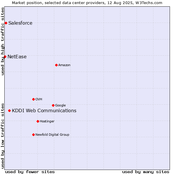 Market position of KDDI Web Communications vs. Salesforce vs. NetEase