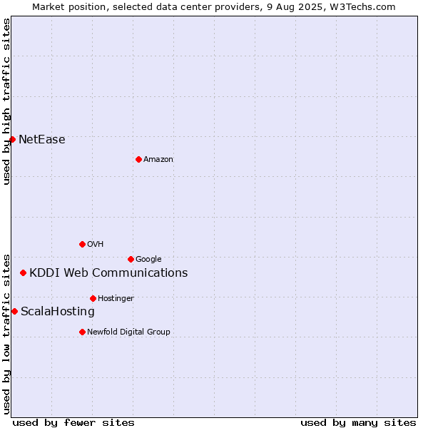 Market position of KDDI Web Communications vs. ScalaHosting vs. NetEase