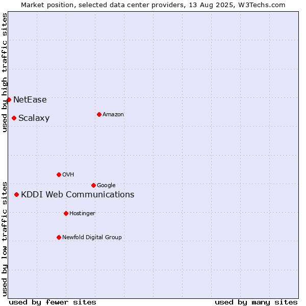 Market position of KDDI Web Communications vs. Scalaxy vs. NetEase
