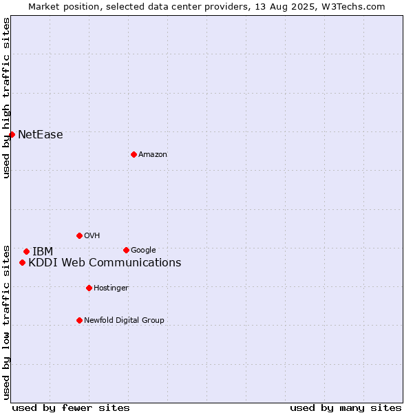 Market position of IBM vs. KDDI Web Communications vs. NetEase