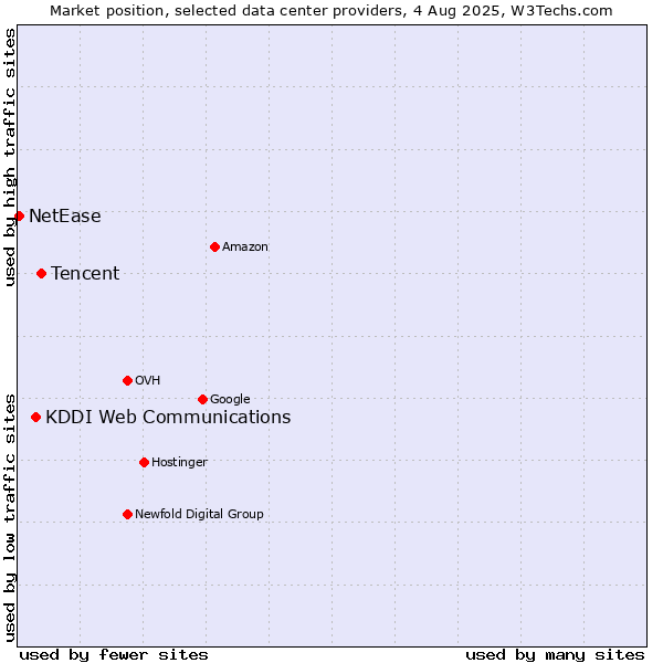 Market position of Tencent vs. KDDI Web Communications vs. NetEase