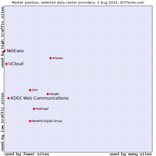 Market position of KDDI Web Communications vs. UCloud vs. NetEase