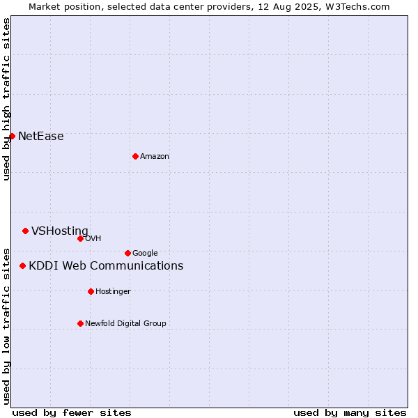 Market position of VSHosting vs. KDDI Web Communications vs. NetEase