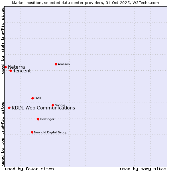 Market position of Tencent vs. KDDI Web Communications vs. Neterra