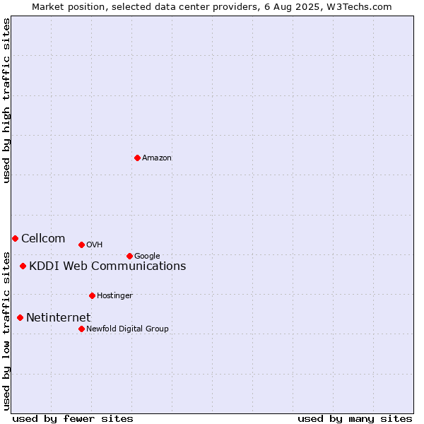 Market position of KDDI Web Communications vs. Netinternet vs. Cellcom