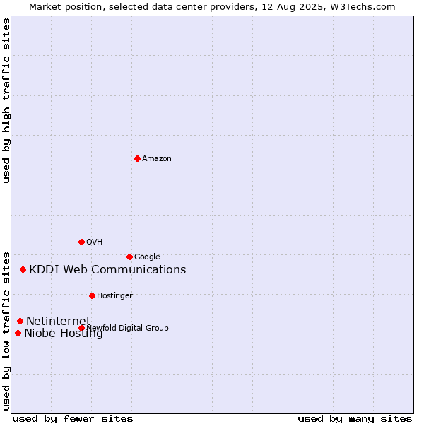 Market position of KDDI Web Communications vs. Netinternet vs. Niobe Hosting