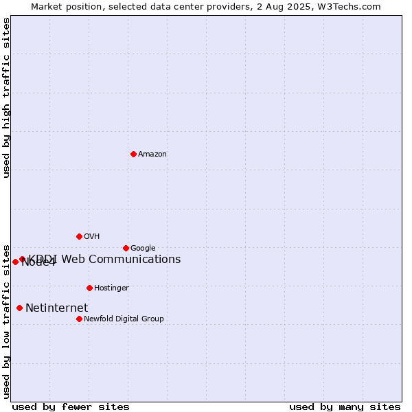 Market position of KDDI Web Communications vs. Netinternet vs. Node4