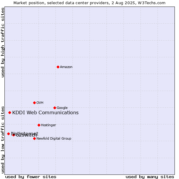 Market position of o2switch vs. KDDI Web Communications vs. Netinternet