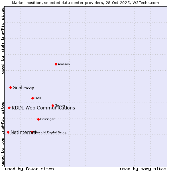 Market position of Scaleway vs. KDDI Web Communications vs. Netinternet