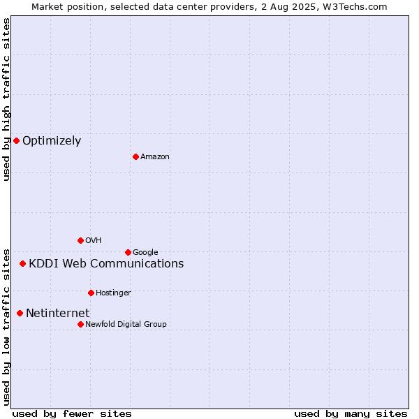 Market position of KDDI Web Communications vs. Netinternet vs. Optimizely