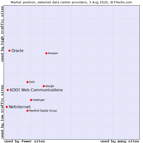 Market position of Oracle vs. KDDI Web Communications vs. Netinternet