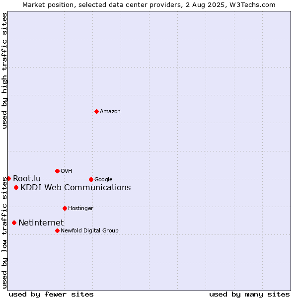 Market position of KDDI Web Communications vs. Netinternet vs. Root.lu