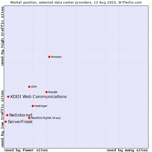Market position of KDDI Web Communications vs. Netinternet vs. ServerFreak