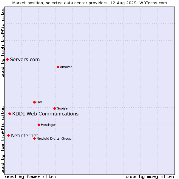 Market position of KDDI Web Communications vs. Netinternet vs. Servers.com