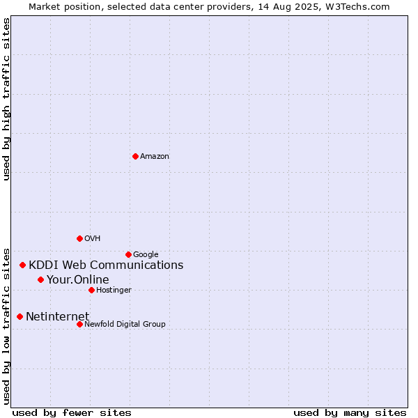 Market position of Your.Online vs. KDDI Web Communications vs. Netinternet