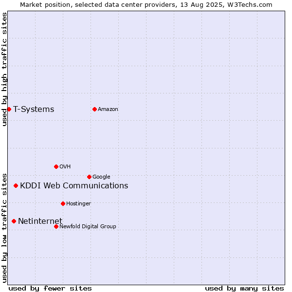 Market position of KDDI Web Communications vs. Netinternet vs. T-Systems