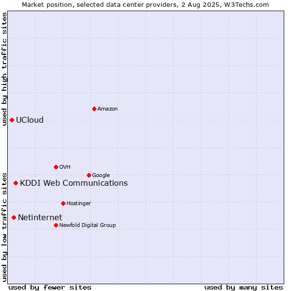 Market position of KDDI Web Communications vs. Netinternet vs. UCloud