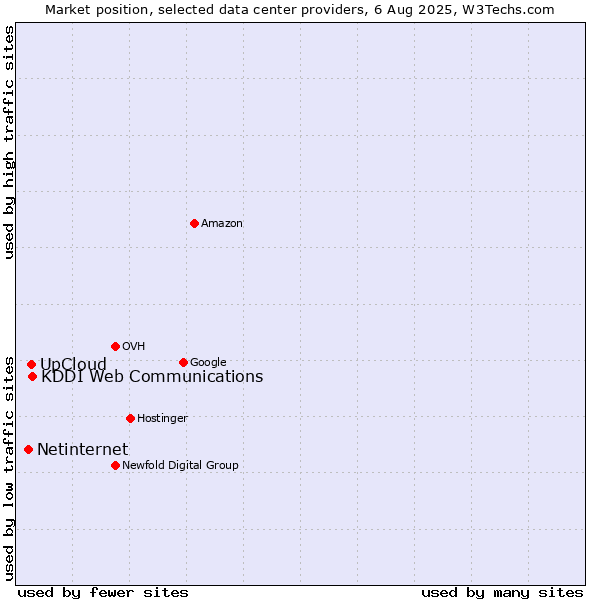 Market position of KDDI Web Communications vs. UpCloud vs. Netinternet