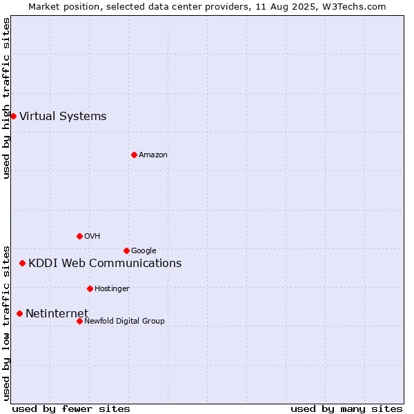 Market position of KDDI Web Communications vs. Netinternet vs. Virtual Systems